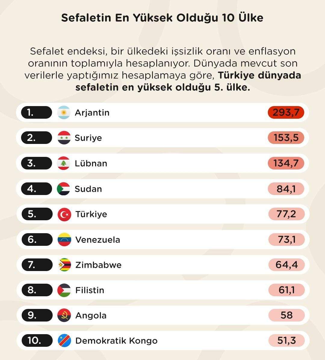Sefalet endeksinde son sıralardayız!